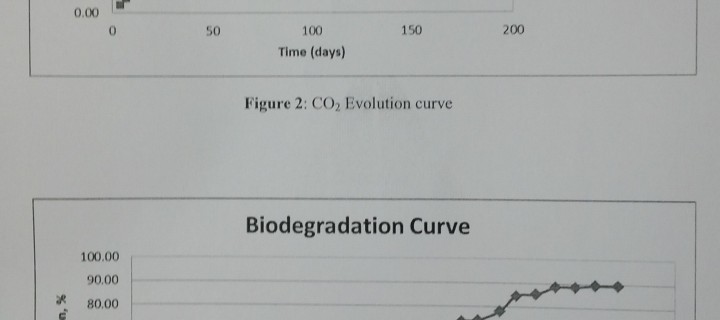 Biotec bags biodegradability Test – Biodegradation rate